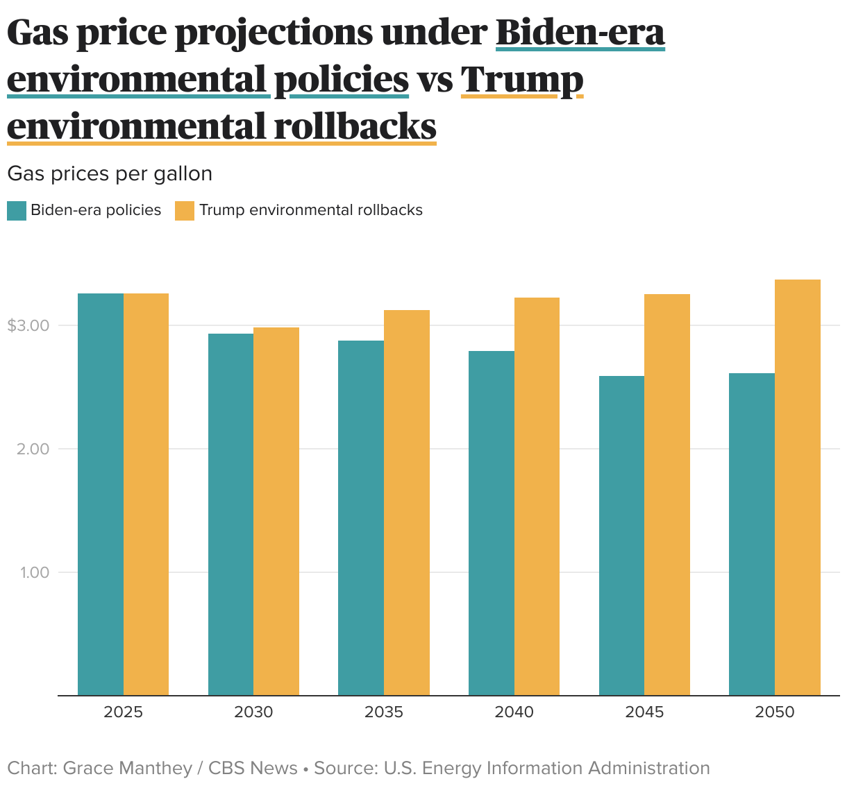 EPA plan to repeal emissions rules would raise gas prices, gov't analysis finds EPA plan to repeal emissions rules would raise gas prices, gov't analysis finds