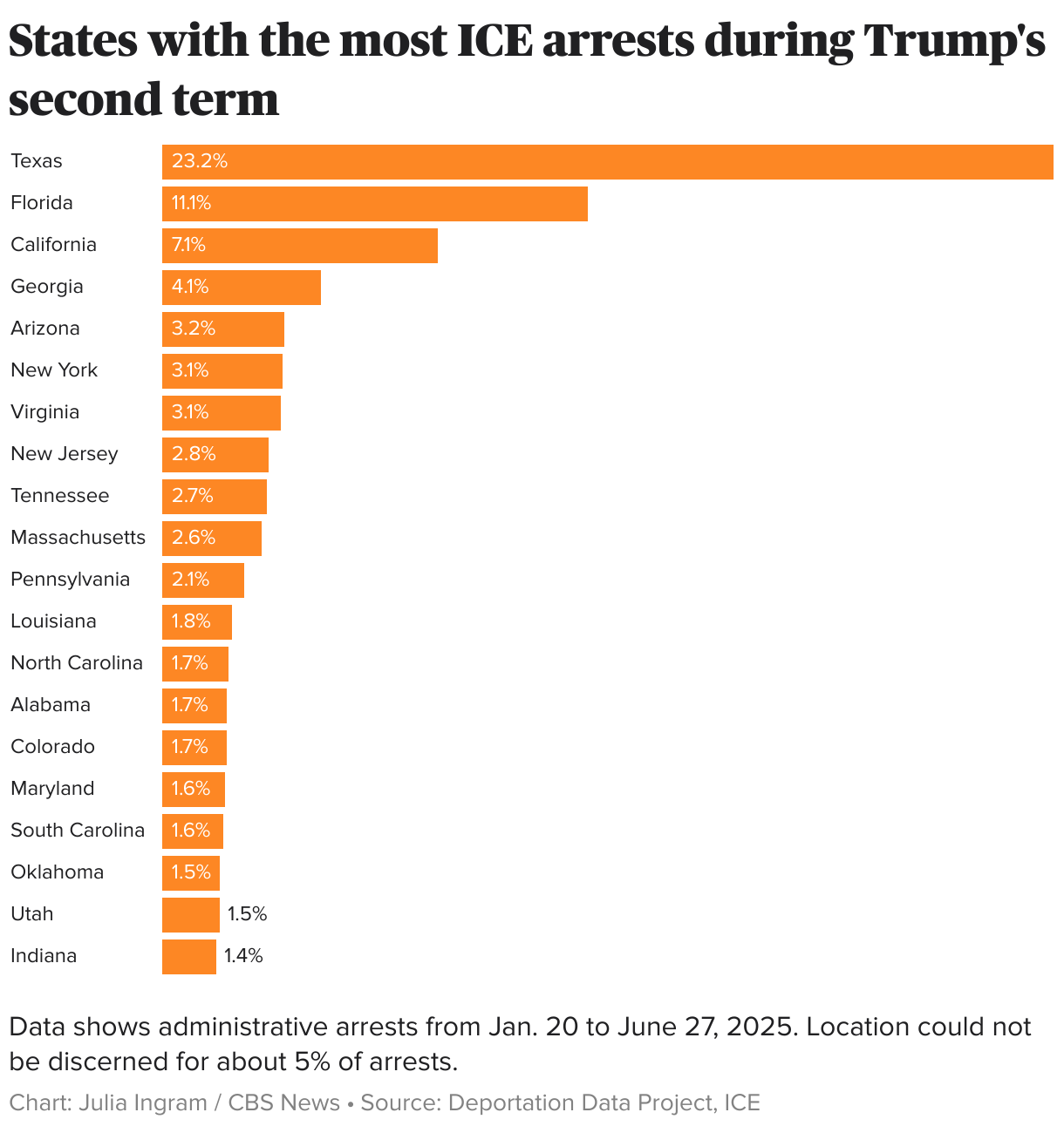 Majority of ICE arrests in Trump's first 5 months were in these states Majority of ICE arrests in Trump's first 5 months were in these states