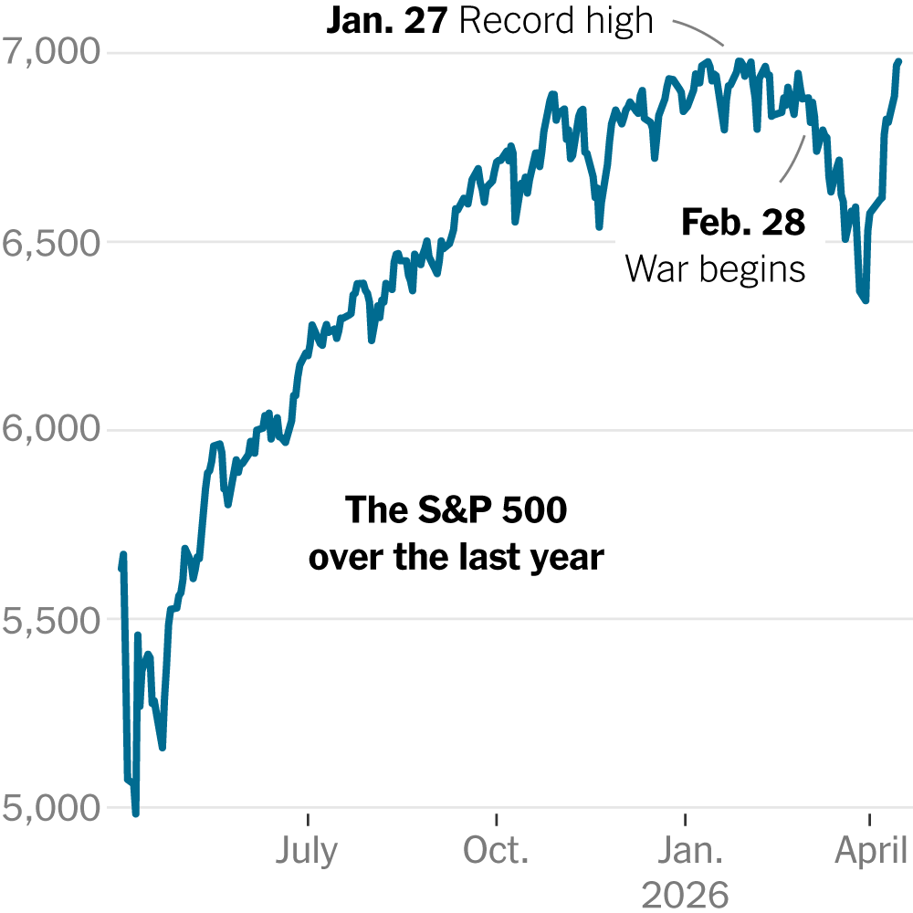Stocks Approach Record High as Wall St. Looks Beyond War