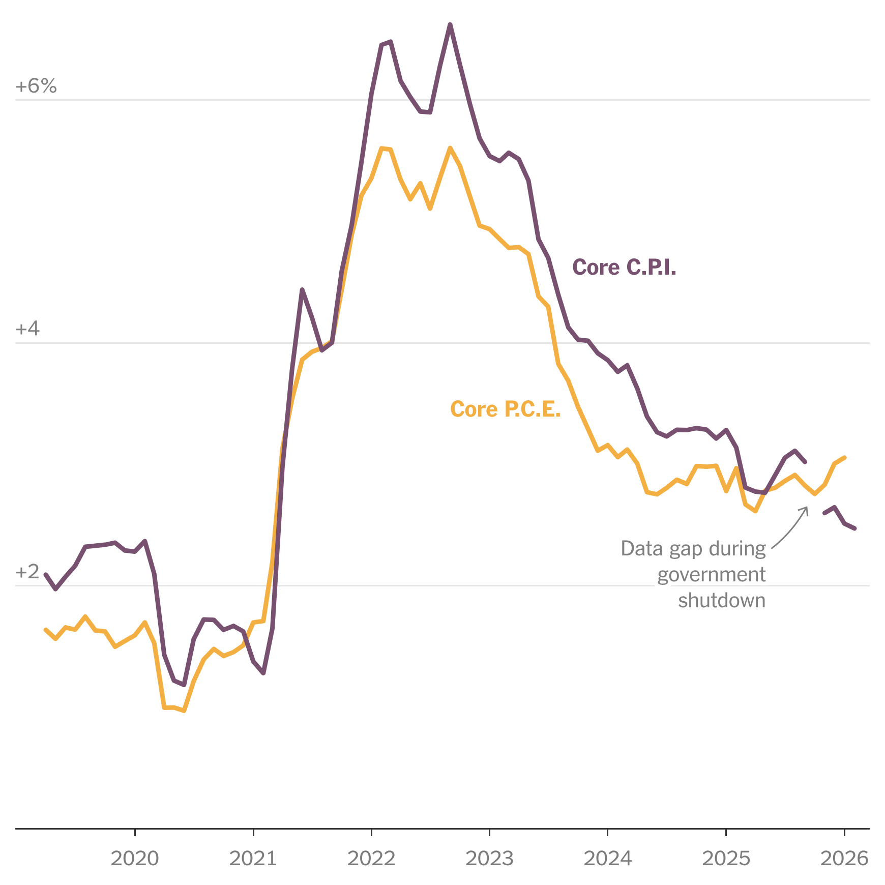 Two Measures, Two Stories About Inflation