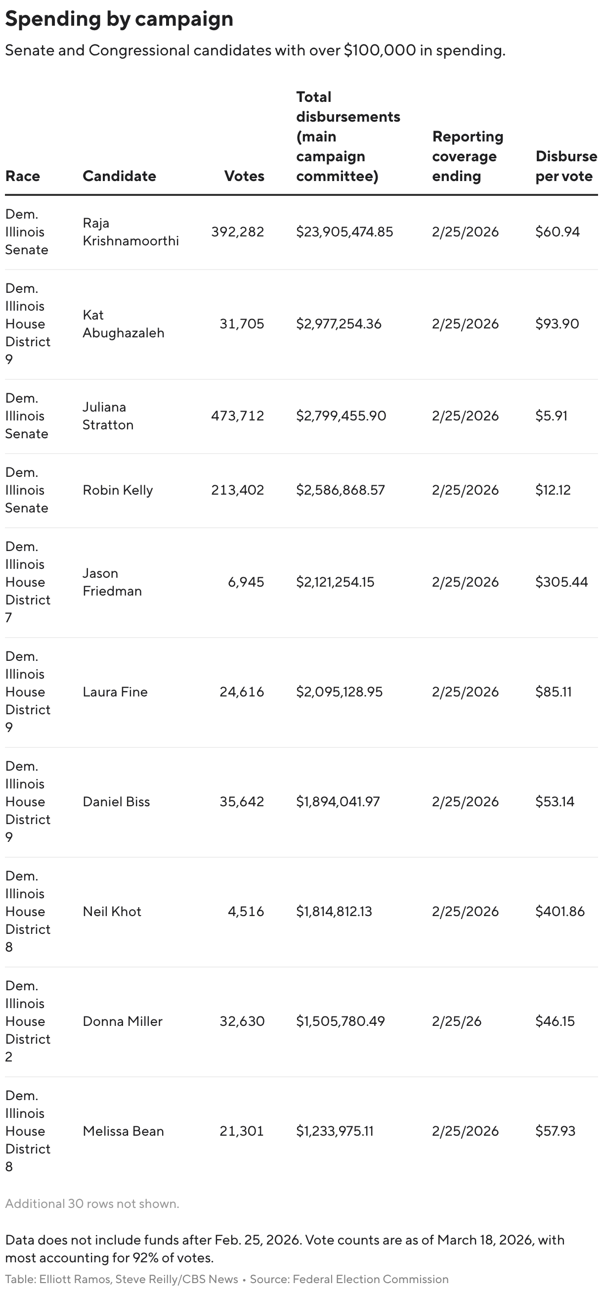 Which Illinois primary candidates spent the most money per vote?