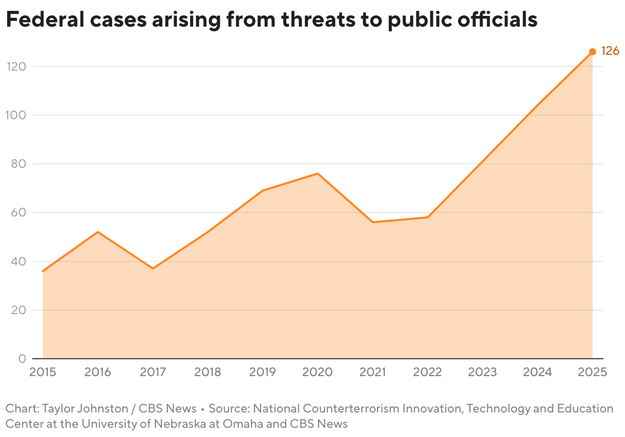 Inside the surge of threats against public officials fueling a rise in prosecutions